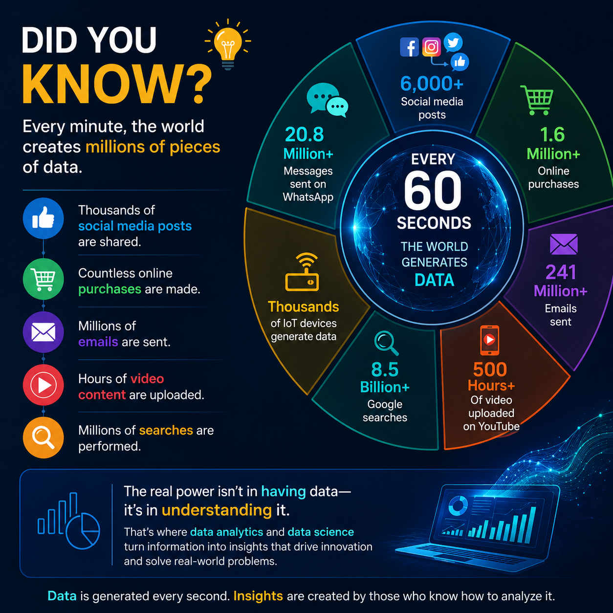 Did you know? Every minute, the world creates millions of pieces of data. 🌍📈